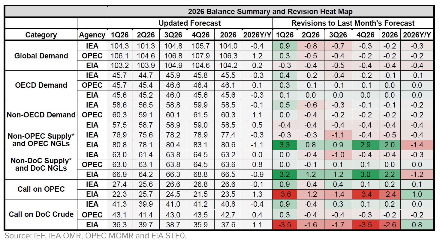 Table: Balance Summary and Revisions Heat Map