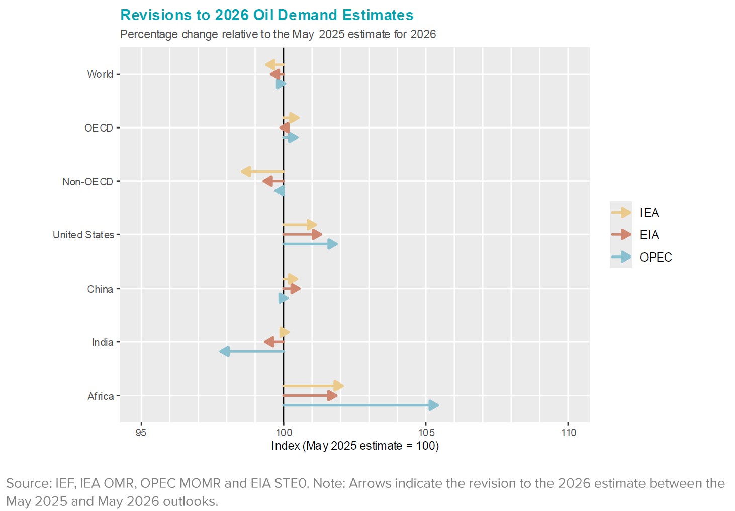 Chart: Revisions to Oil Demand Estimates