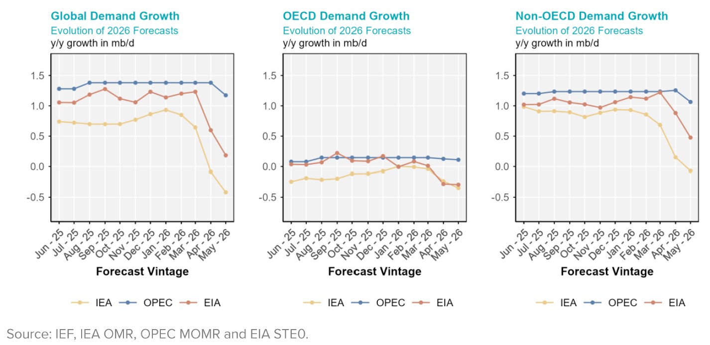 Chart: Demand Growth