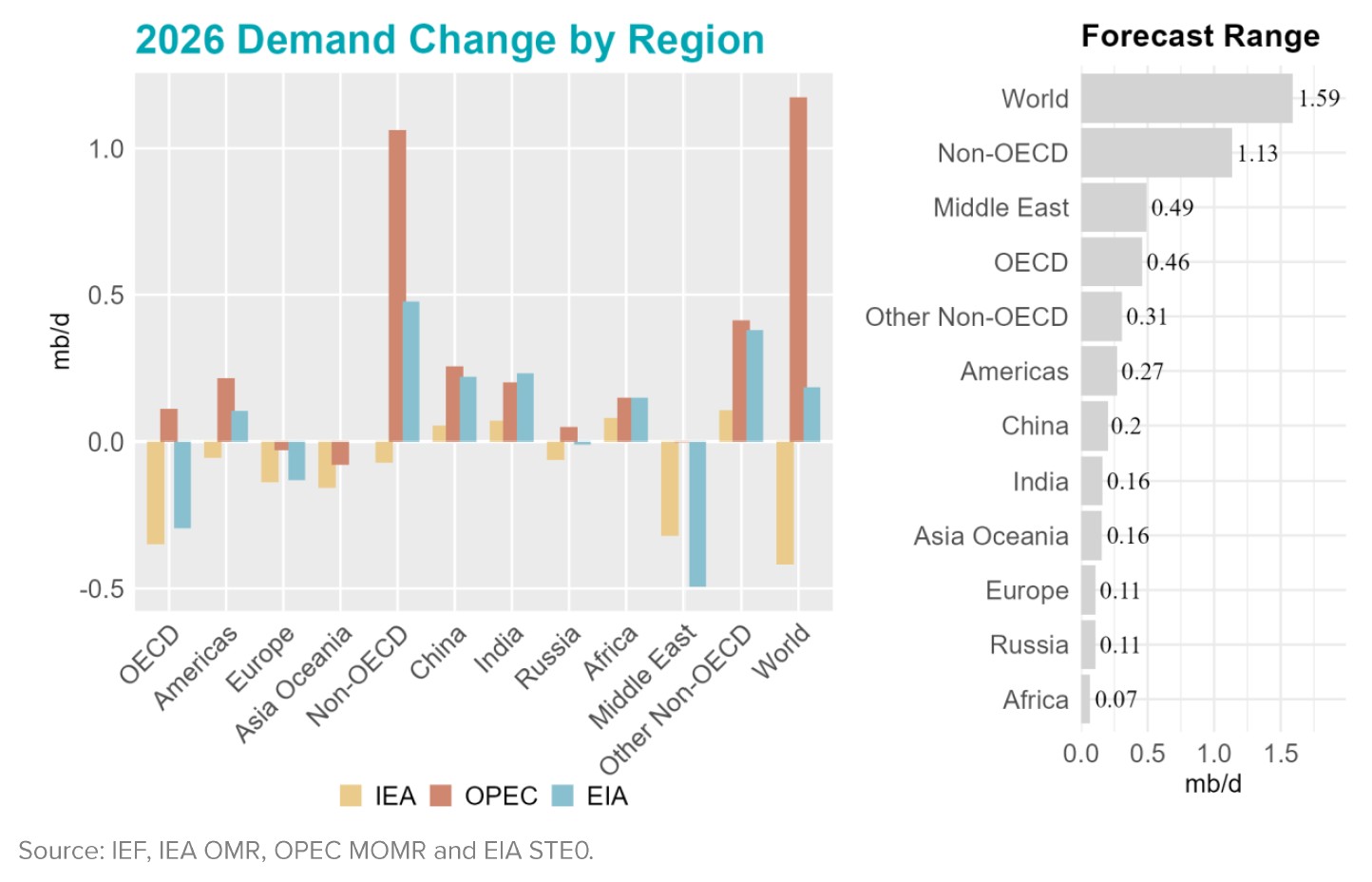 Chart: Demand Change by Region