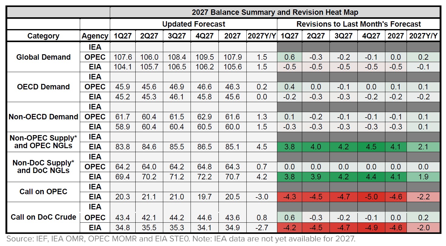Table: Balance Summary