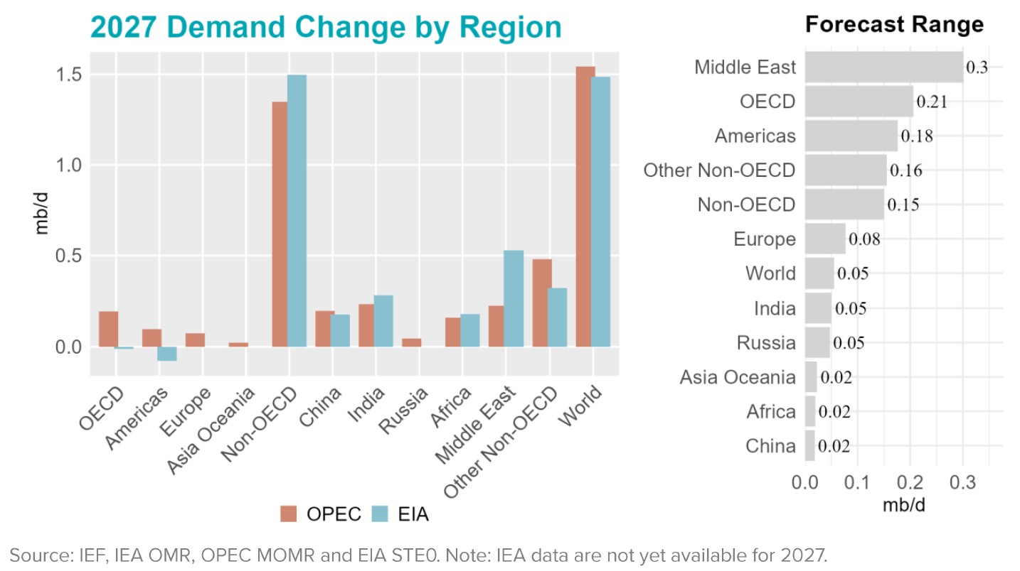 Chart: Demand Change by Region