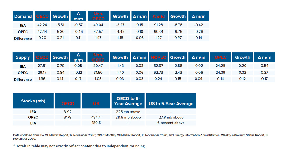 Table: Snapshot of demand, supply and stocks