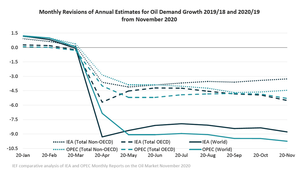 Chart: Monthly Revisions of Annual Estimates for Oil Demand Growth