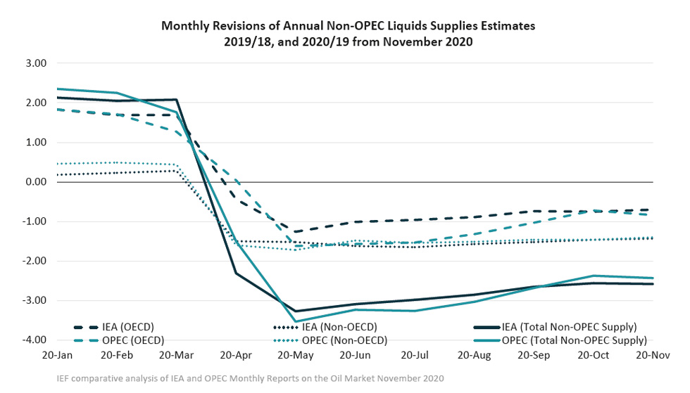 Chart: Monthly Revisions of Annual Non-OPEC Liquids Supplies Estimates
