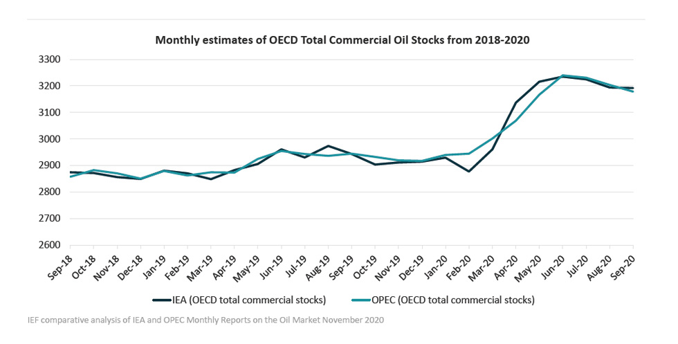 Chart: Monthly estimates of OECD Total Commercial Oil Stocks