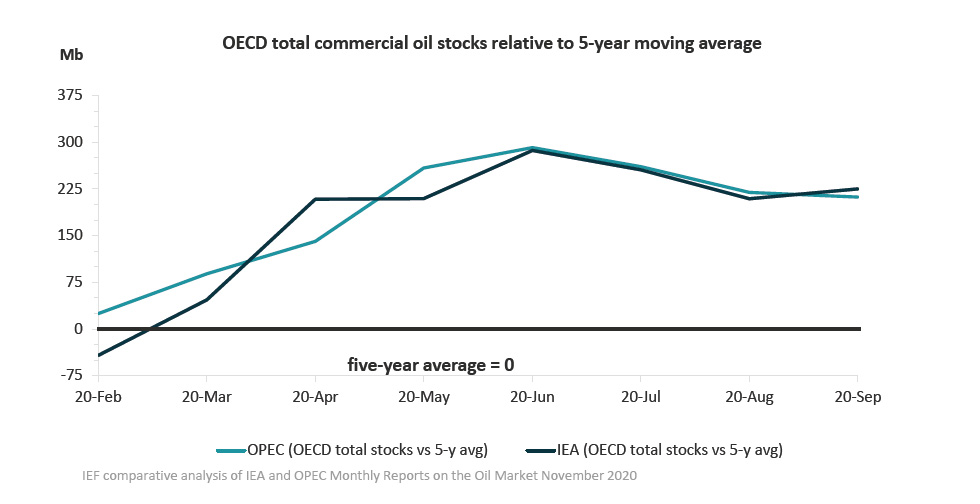 Chart: OECD total commercial oil stocks relative to 5-year moving average