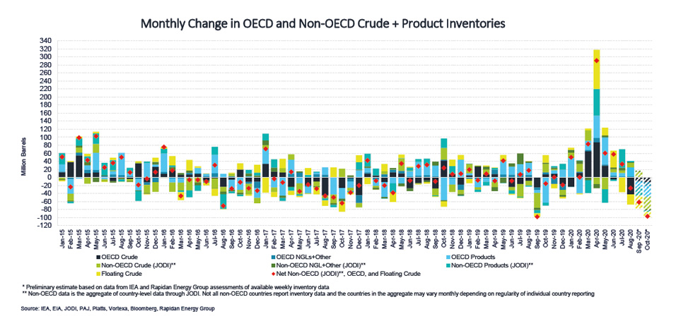 Chart: Monthly Change in OECD and Non-OECD Crude + Product Inventories
