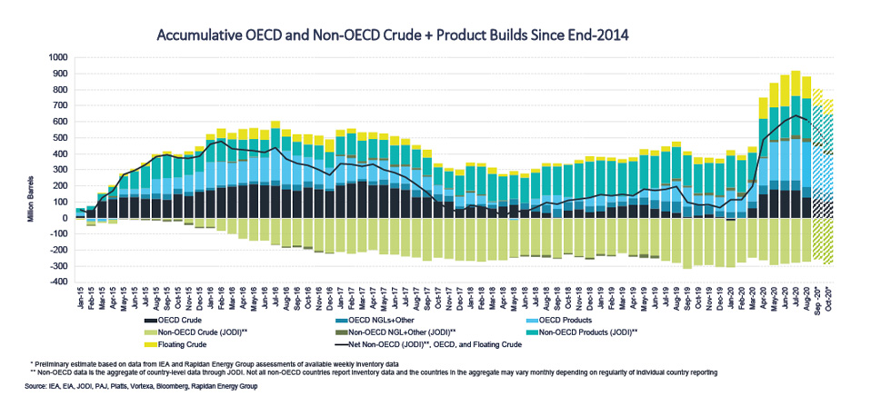 Chart: Accumulative OECD and Non-OECD Crude + Product Builds Since End-2014