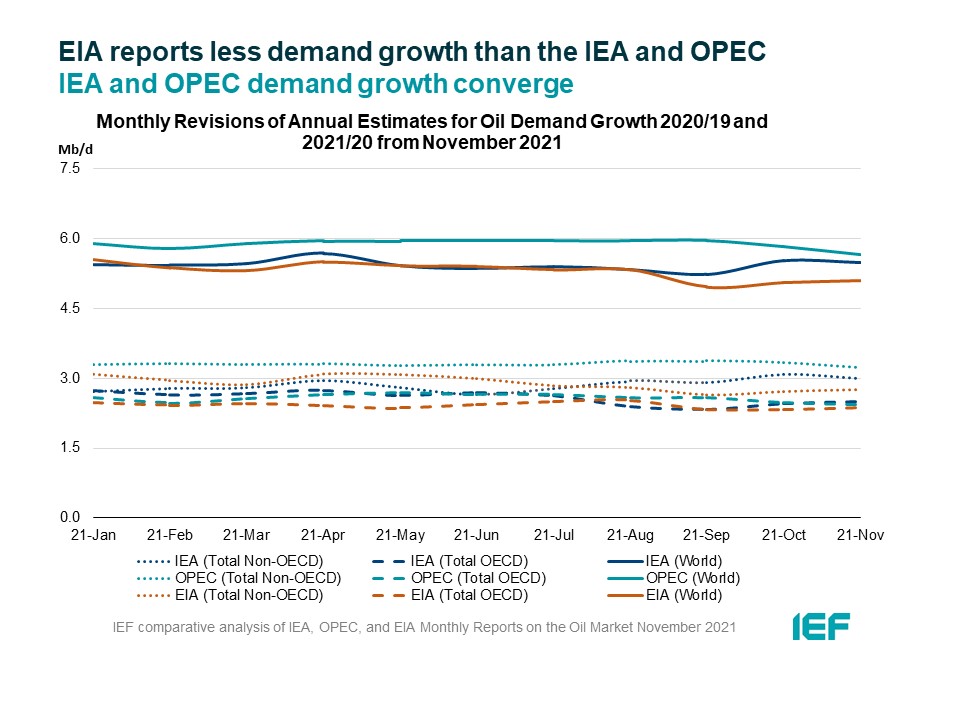 Chart: Monthly Revisions of Annual Estimates for Oil Demand Growth