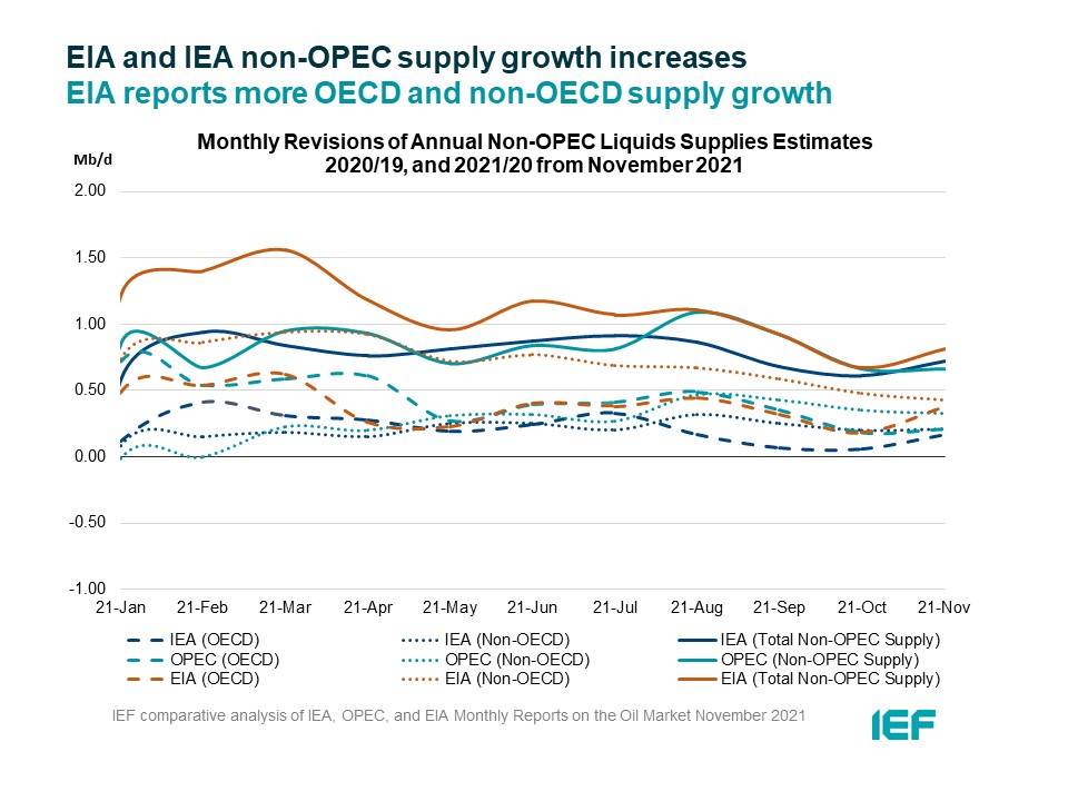 Chart: Monthly Revisions of Annual Non-OPEC Liquids Supplies Estimates