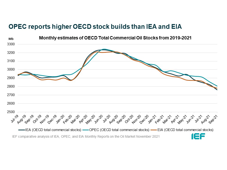 Chart: Monthly Estimates of OECD Total Commercial Oil Stocks