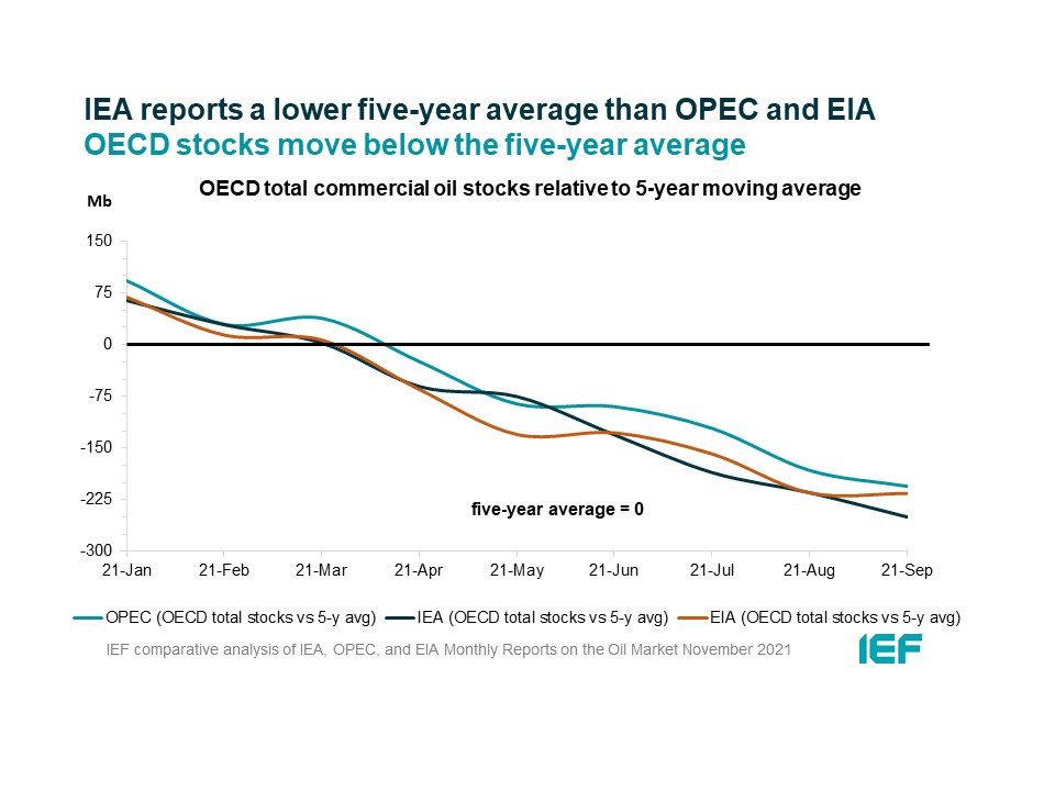 Chart: OECD Total Commercial Oil Stocks Relative to 5-year Moving Average