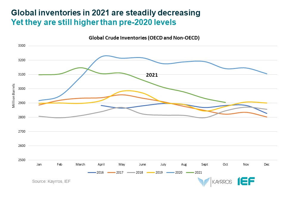 Chart: Global Inventories