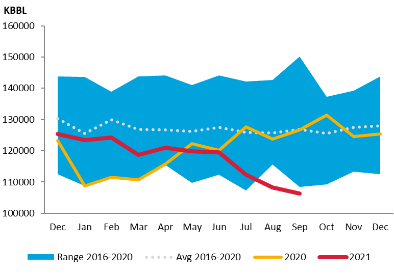 Chart: Korea Crude Oil Closing Stocks