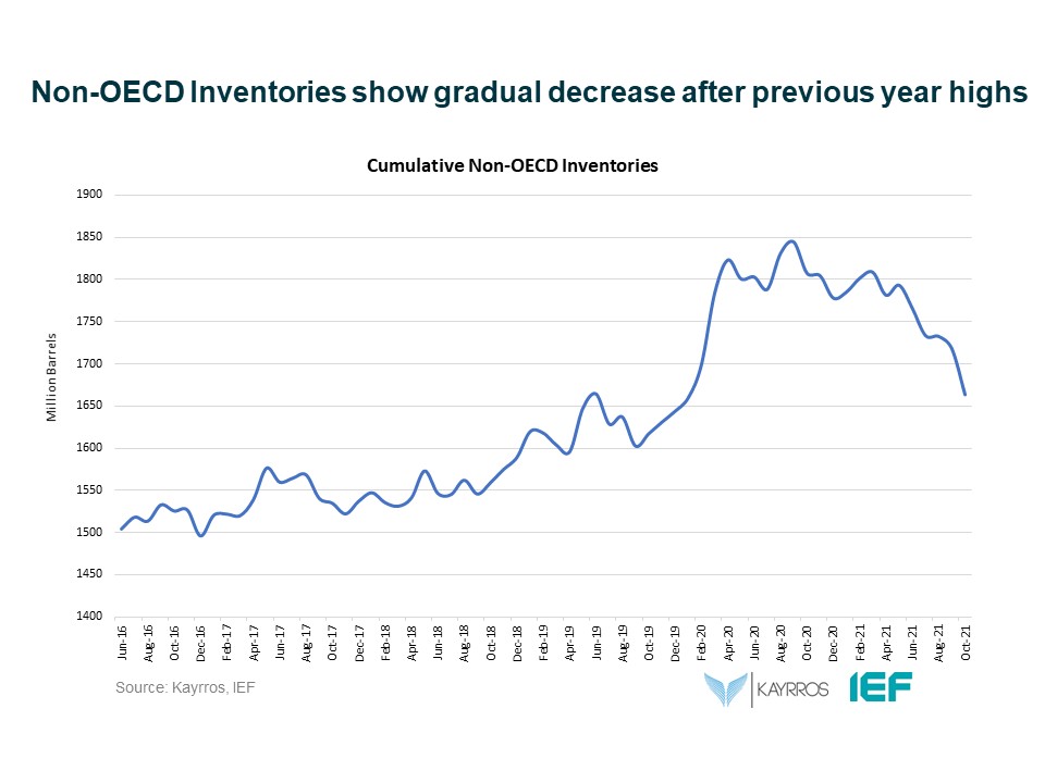 Chart: Non-OECD Inventories