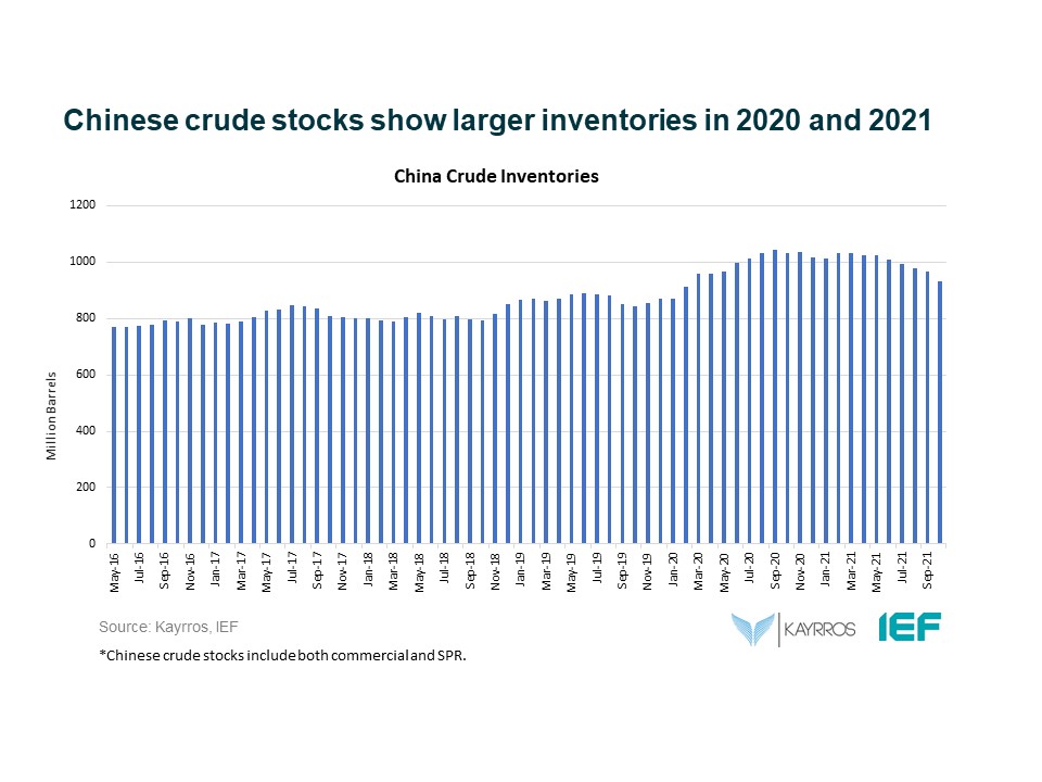 Chart: Chinese Crude Stocks