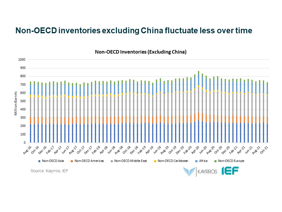 Chart: Non-OECD Inventories