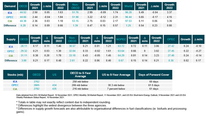 Table: Snapshot of demand, supply and stocks