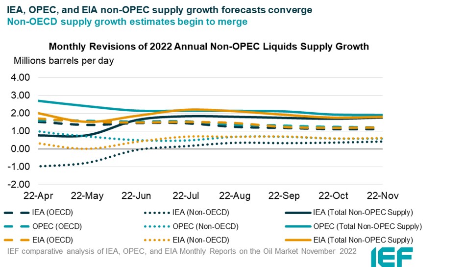 Chart: Monthly Revisions of Annual Non-OPEC Liquids Supplies Estimates