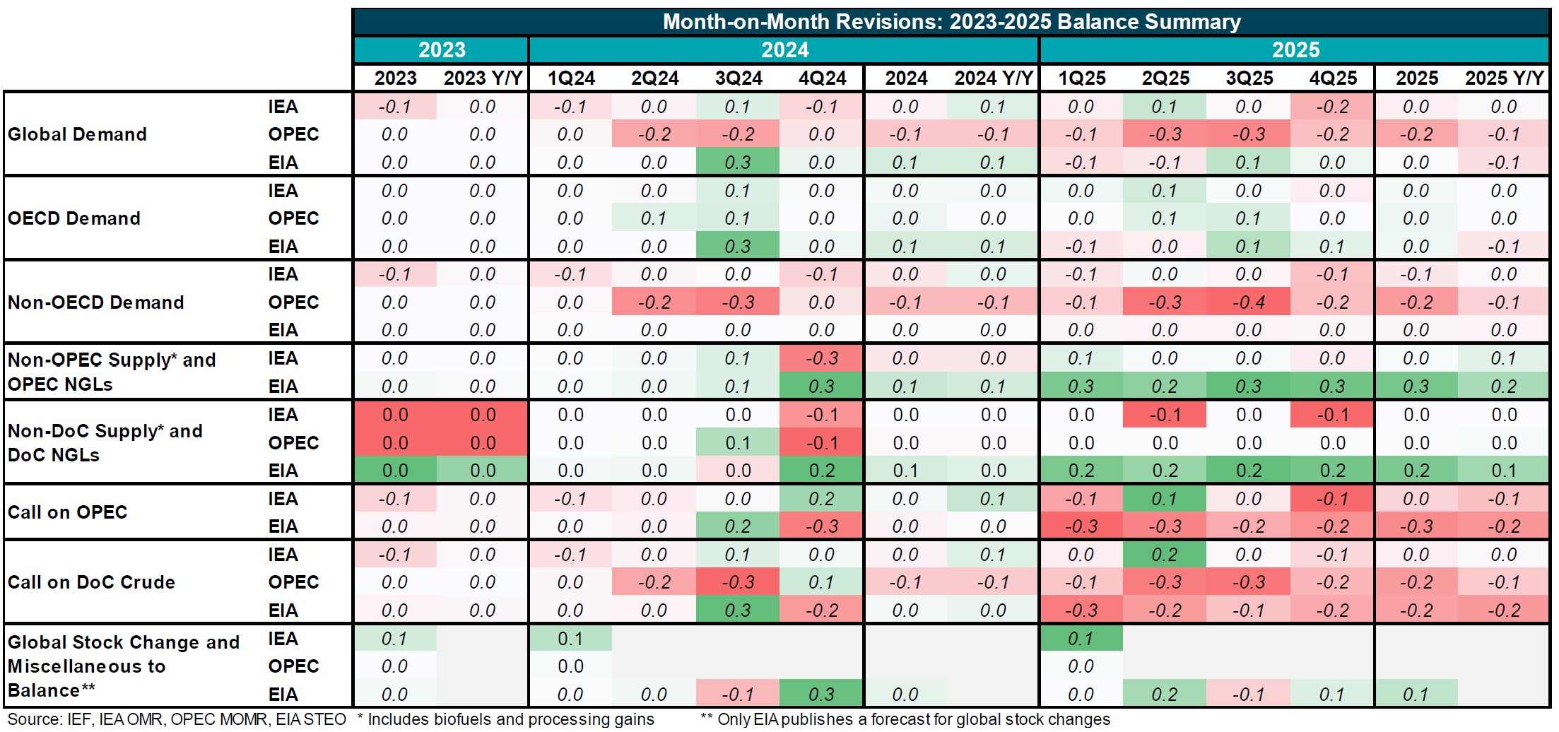 Table: Month-on-Month Revisions