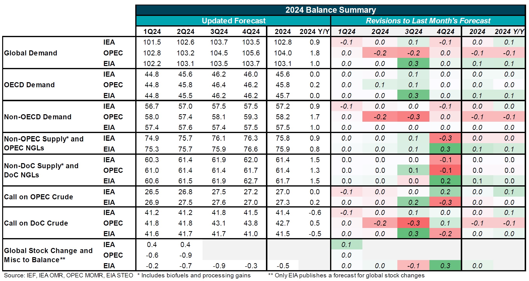 Table: 2024 Balance Summary
