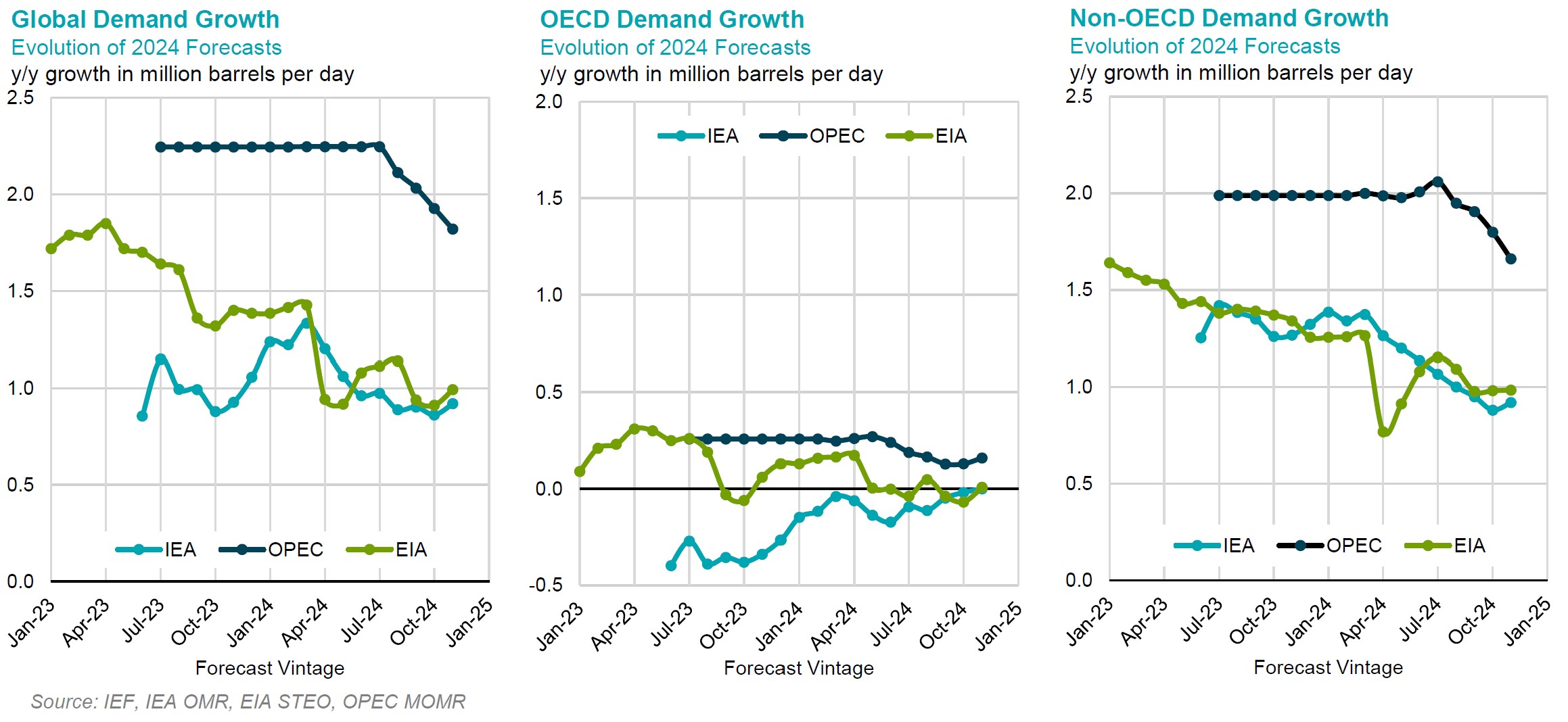 Chart: Demand Growth