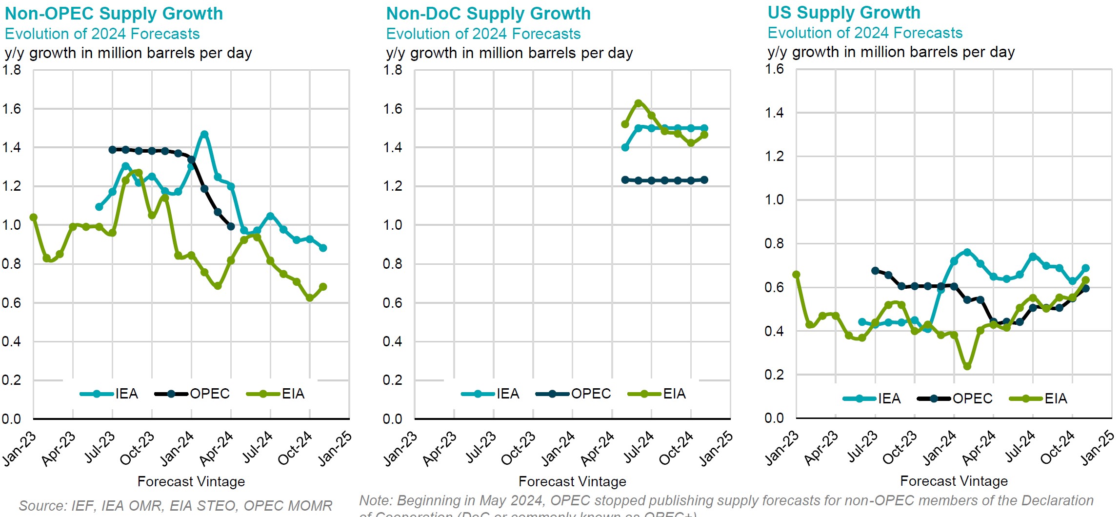 Chart: Non-OPEC Supply Growth