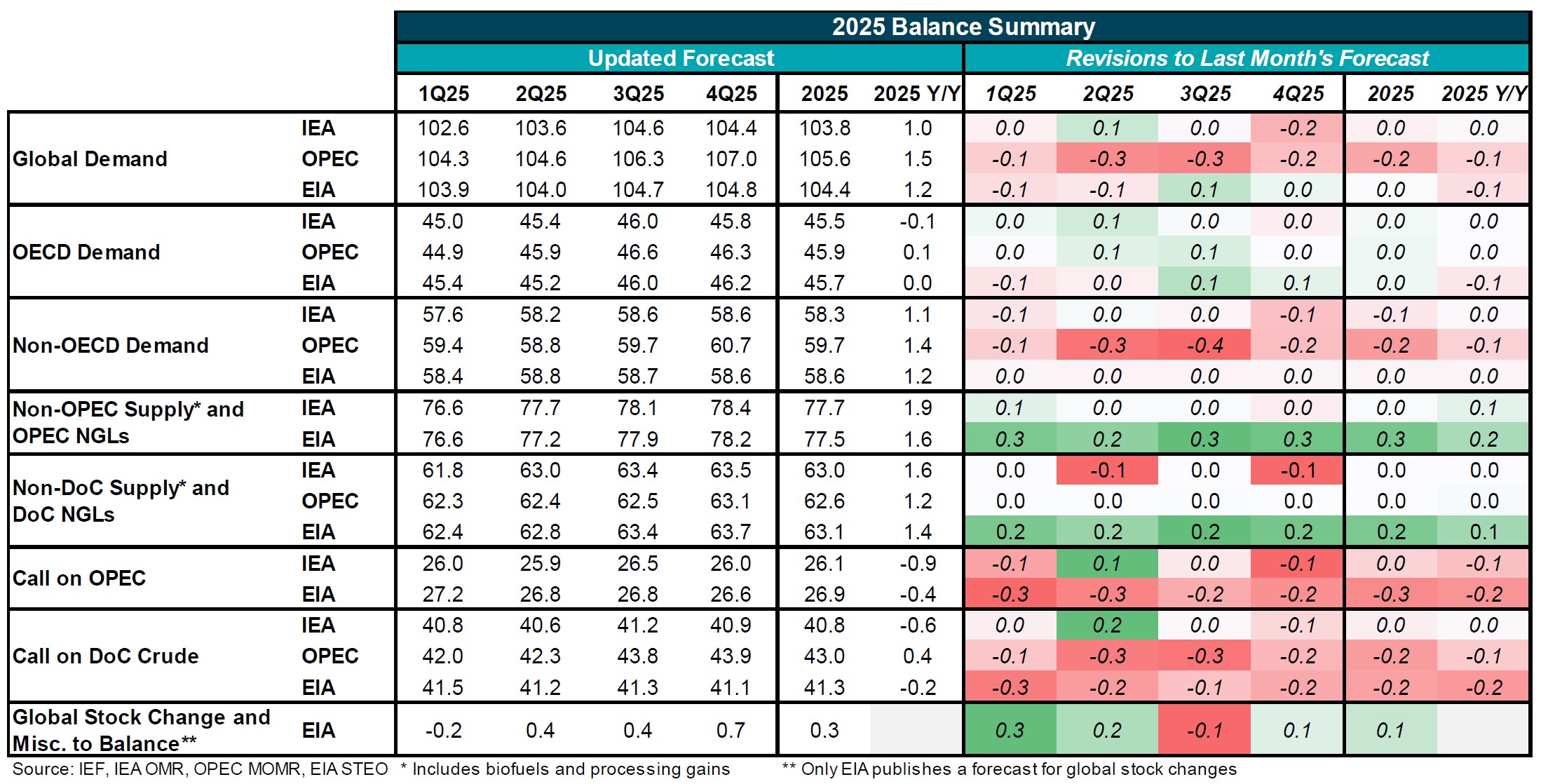 Table: 2025 Balance Summary