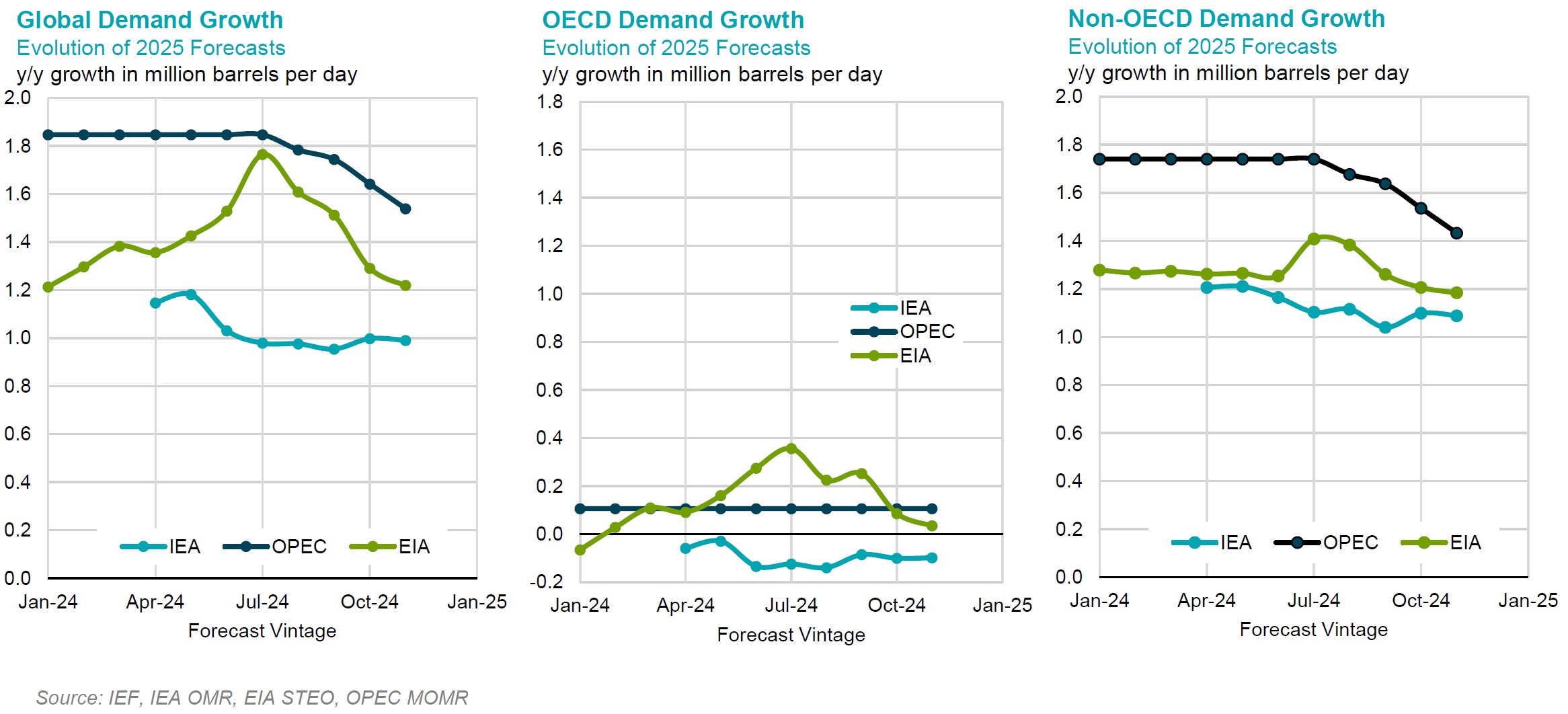Chart: Demand Growth