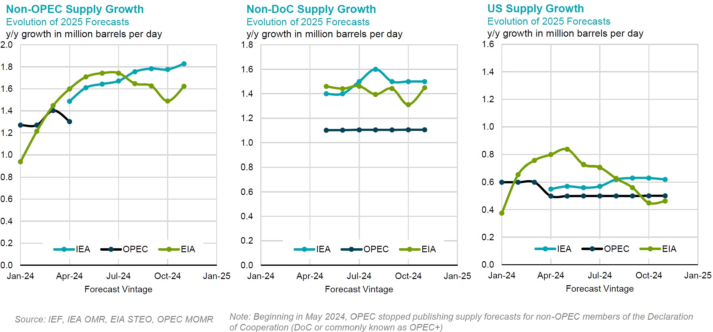 Chart: Non-OPEC Supply Growth