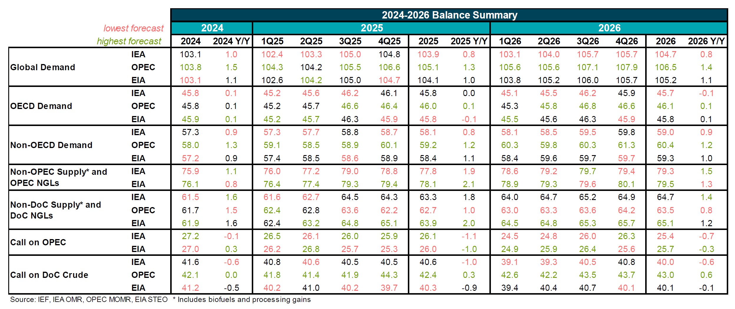 Table: Balance Summary