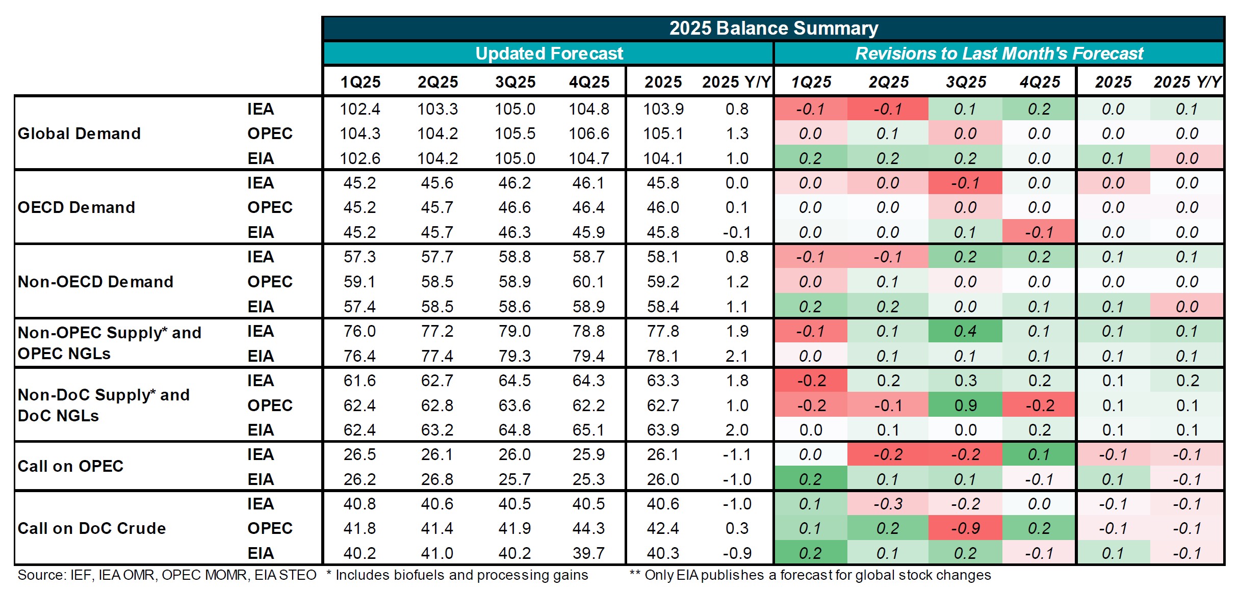 Table: Balance Summary