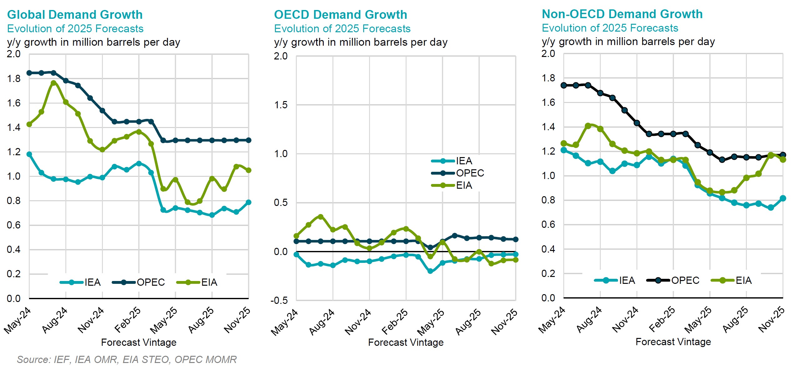 Chart: Demand Growth