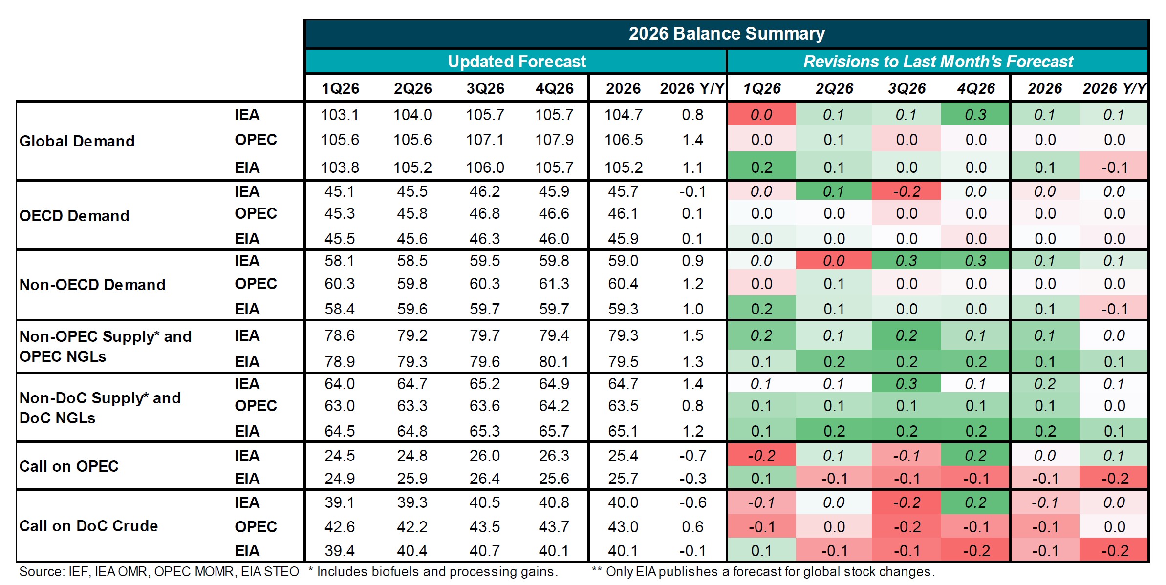 Table: Balance Summary