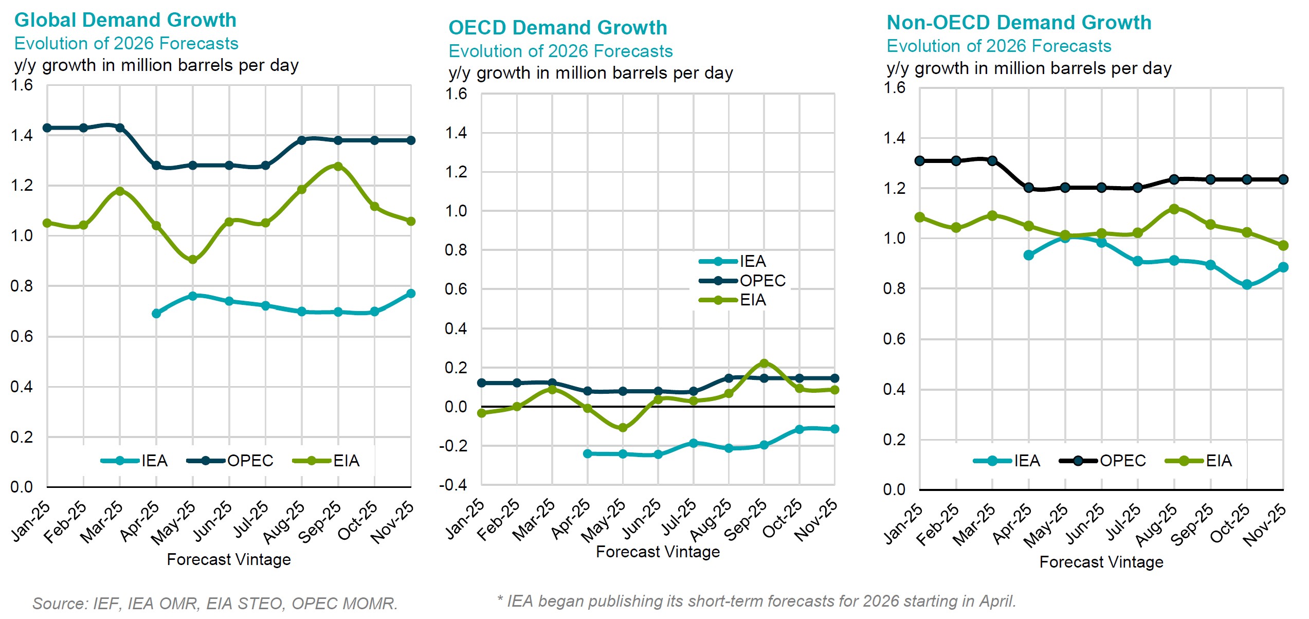 Chart: Non-OPEC Demand Growth
