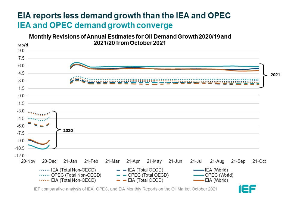 Chart: Monthly Revisions of Annual Estimates for Oil Demand Growth