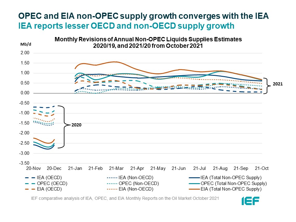 Chart: Monthly Revisions of Annual Non-OPEC Liquids Supplies Estimates