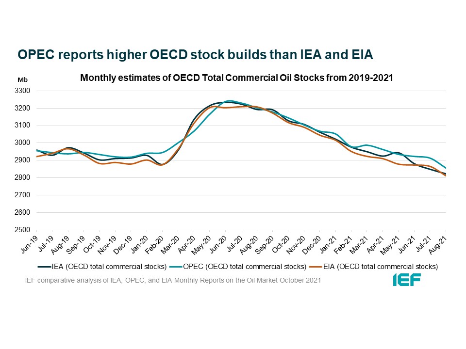 Chart: Monthly Estimates of OECD Total Commercial Oil Stocks