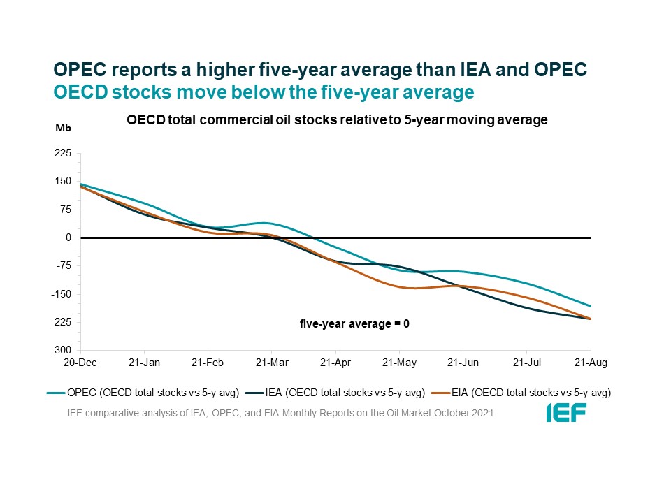 Chart: OECD Total Commercial Oil Stocks Relative to 5-year Moving Average