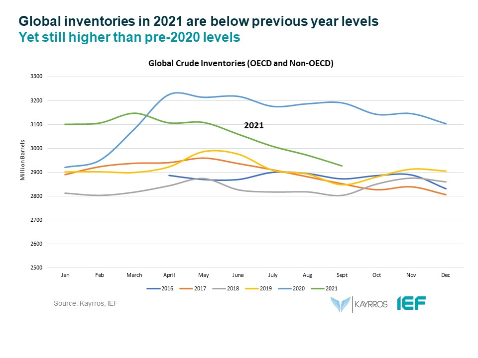 Chart: Global Inventories