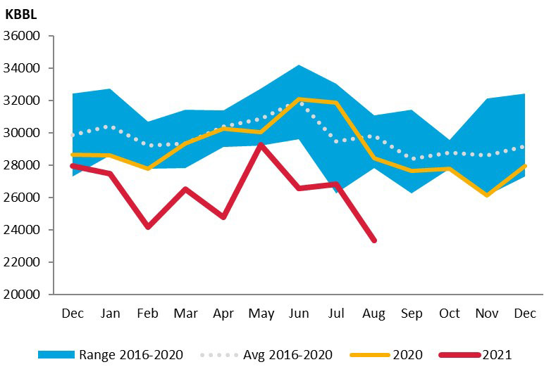 Chart: UK Crude Oil Closing Stocks