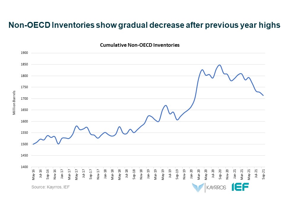Chart: Non-OECD Inventories