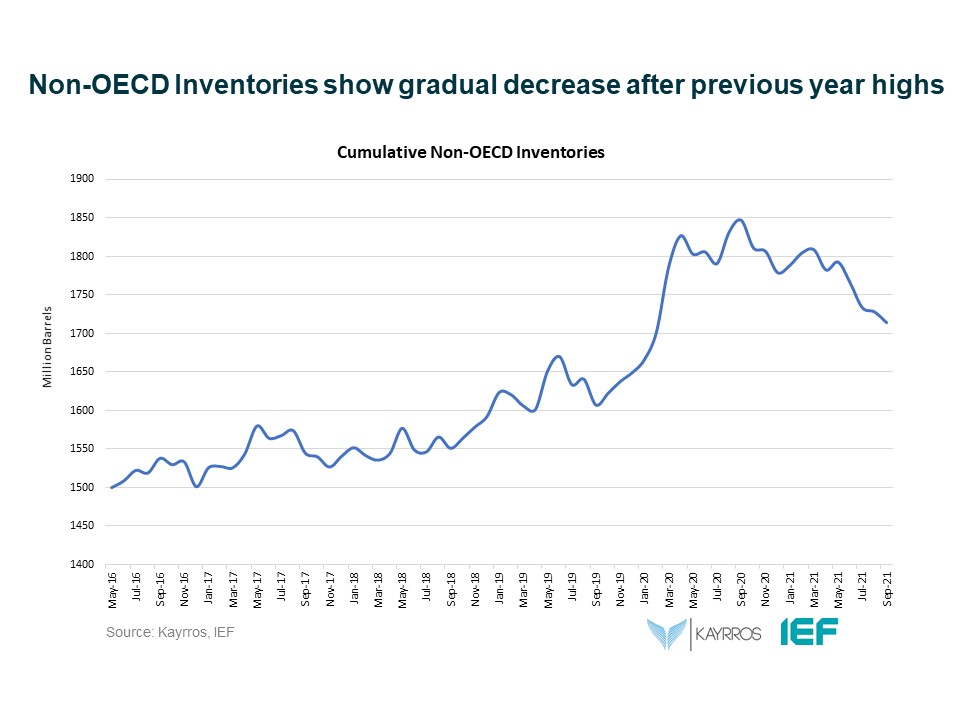 Chart: Non-OECD Inventories