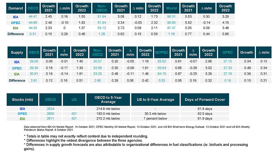 Table: Snapshot of demand, supply and stocks