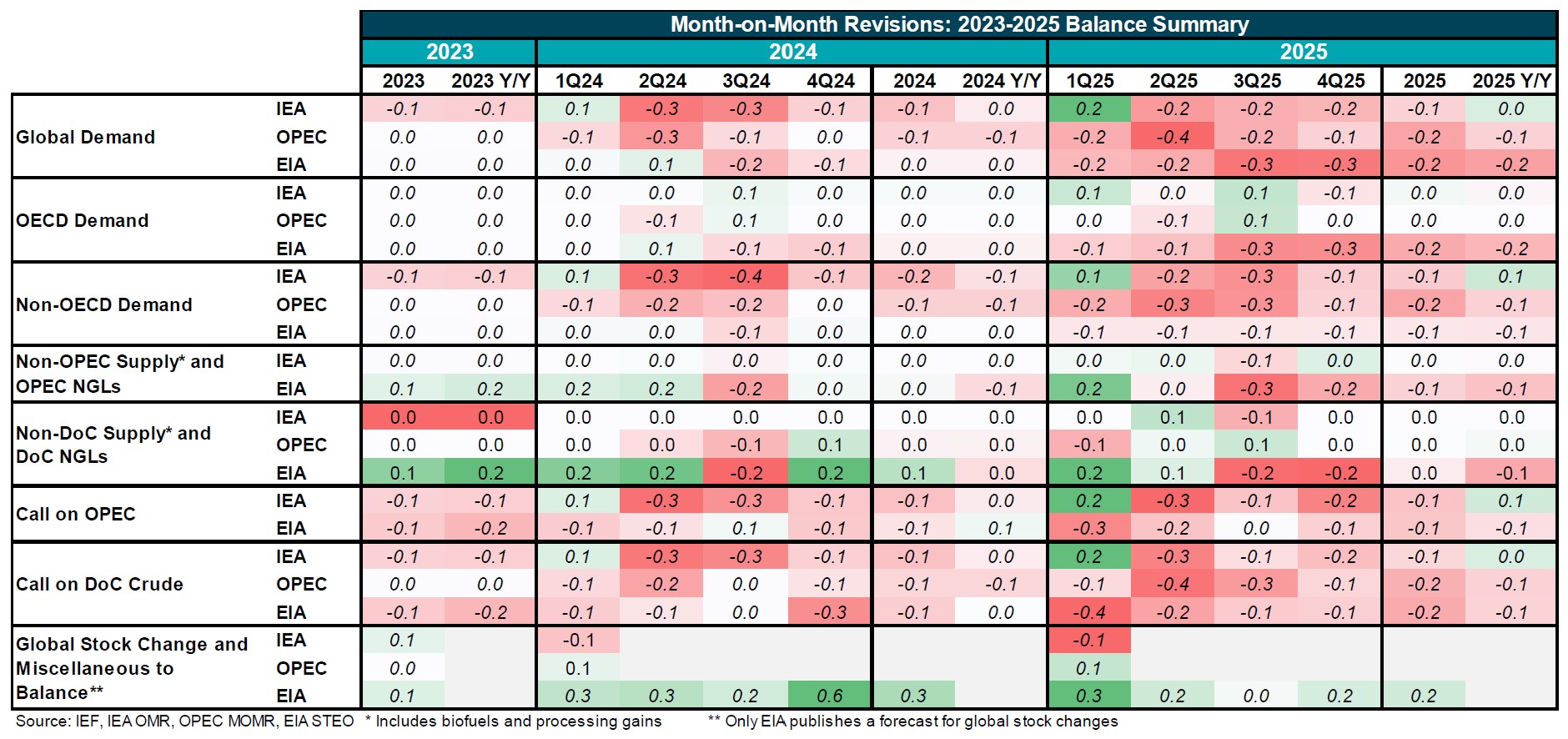 Table: Month-on-Month Revisions