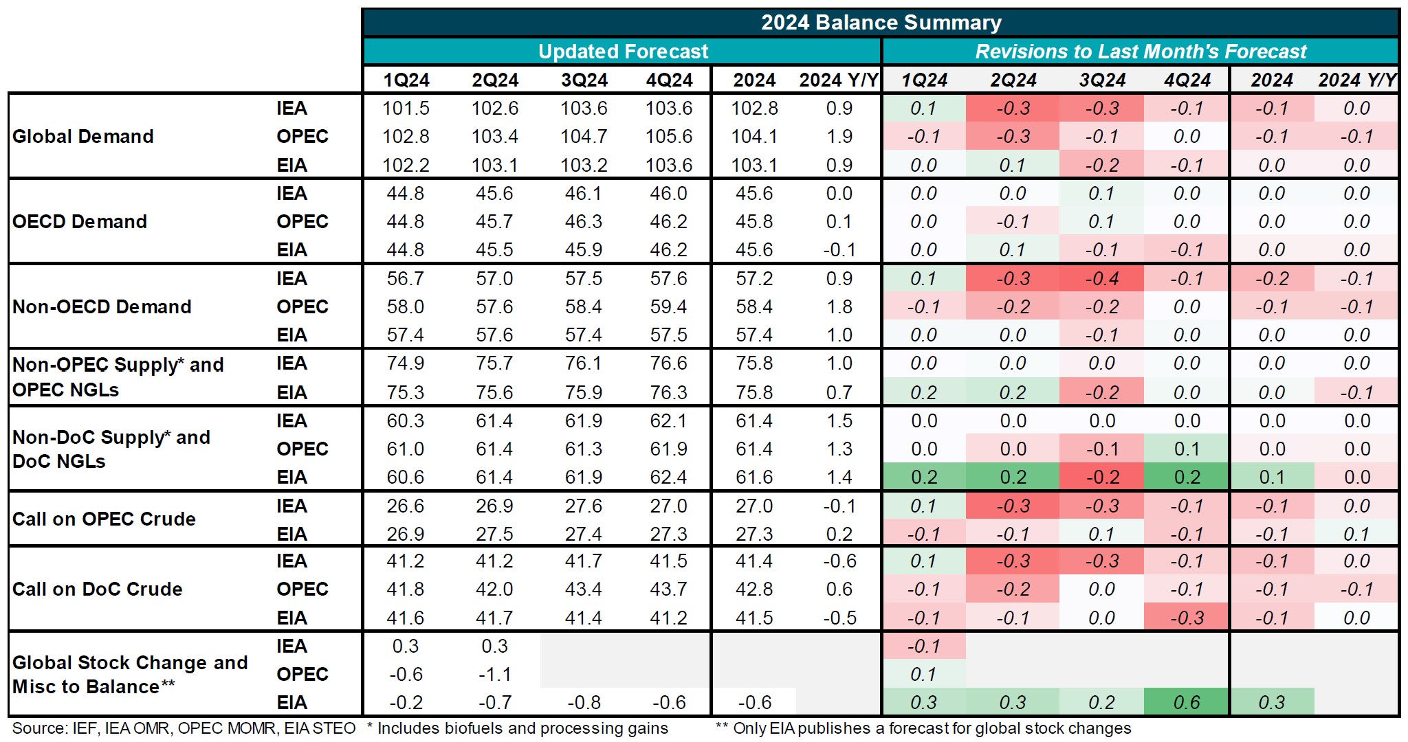 Table: 2024 Balance Summary