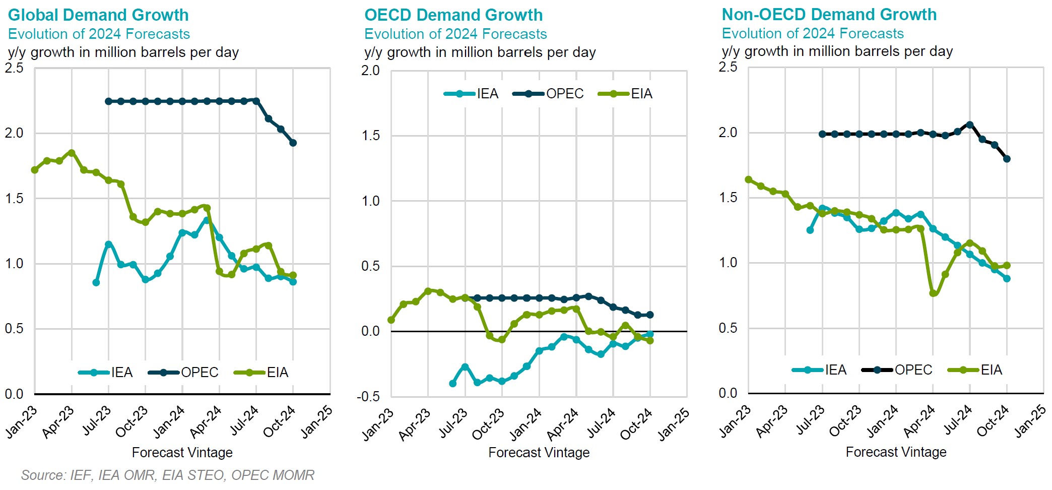 Chart: Demand Growth
