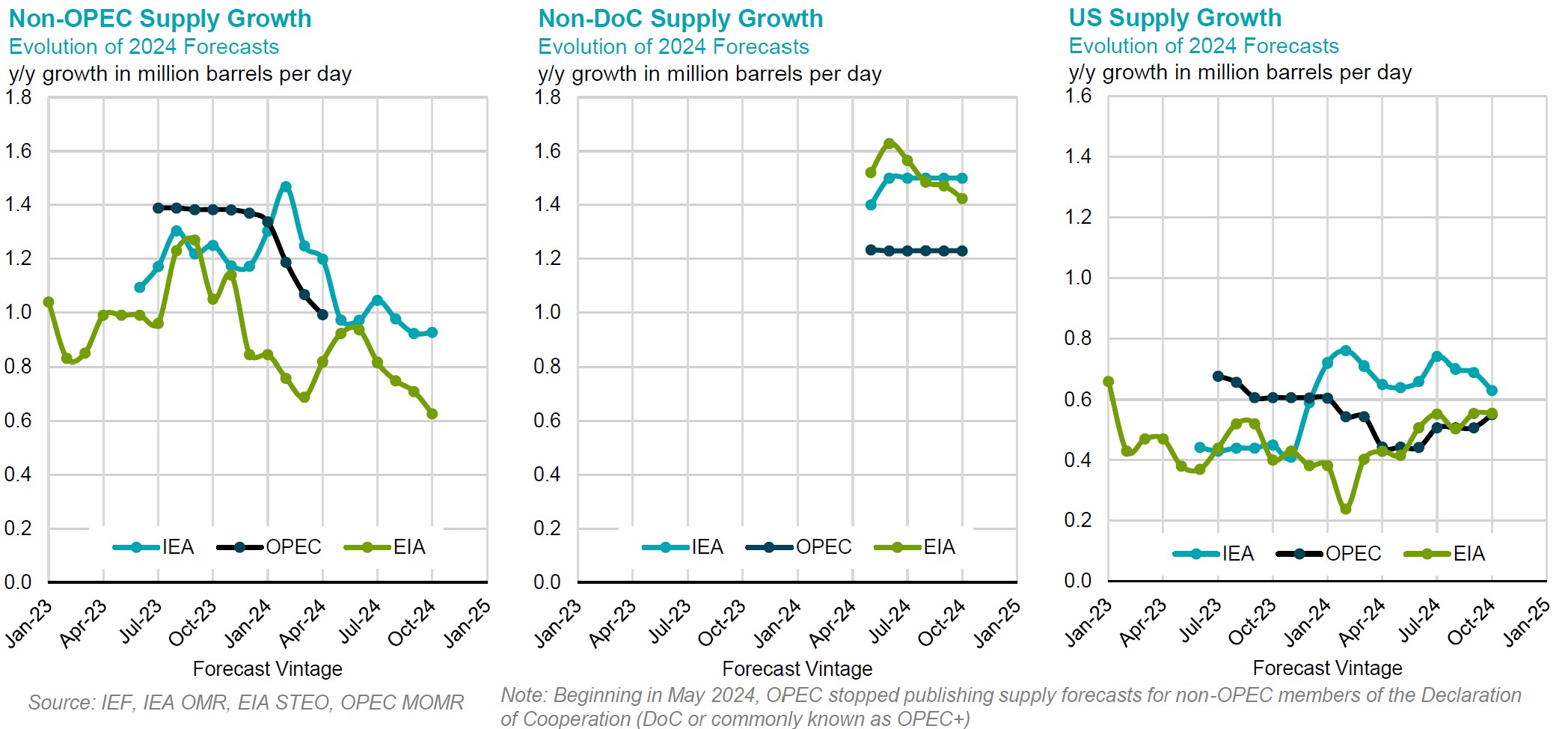 Chart: Non-OPEC Supply Growth