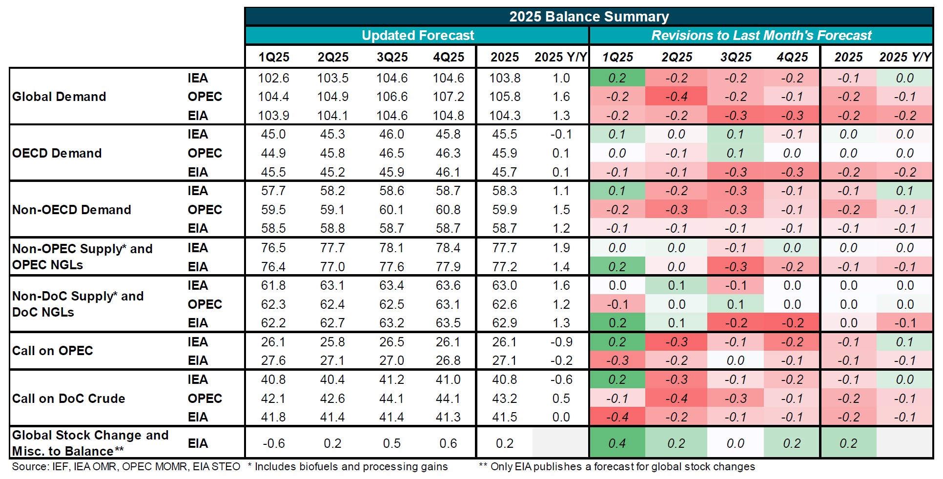 Table: 2025 Balance Summary
